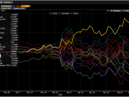 💵MA Oscillator Tops Dollar Long/Short Strategies: Cable FX Macro