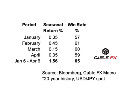 💹USD/JPY Strongest Seasonal Window Ends In Early April: Cable FX Macro 