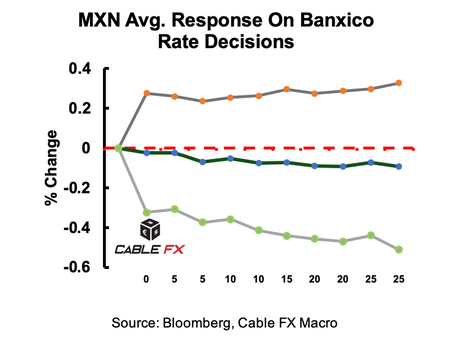 🐍🦅MXN Has A Tendency to Strengthen After Banxico: Cable FX Macro
