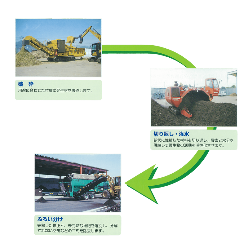 リサイクルの流れ