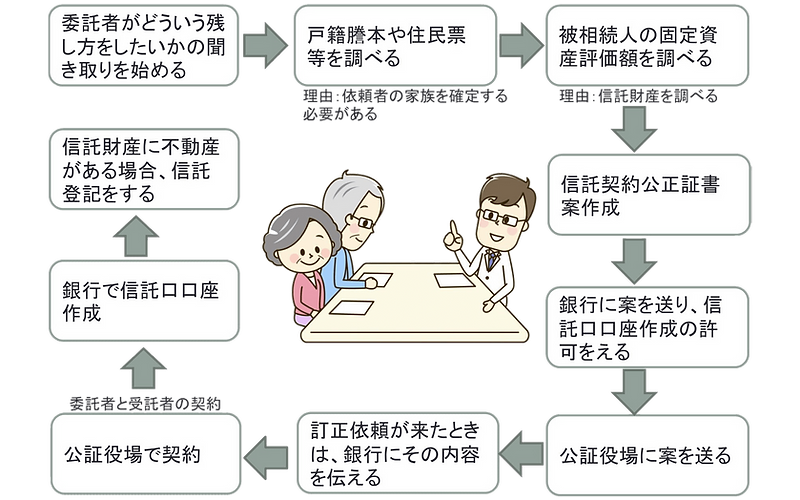 家族信託業務の流れ