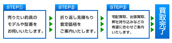 買取の流れ