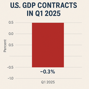 📉 U.S. GDP Shrinks for First Time in 3 Years: Are We Heading Toward a 'Trumpcession'?