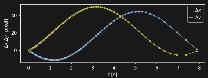 External triggering, non-uniform sampling and more...