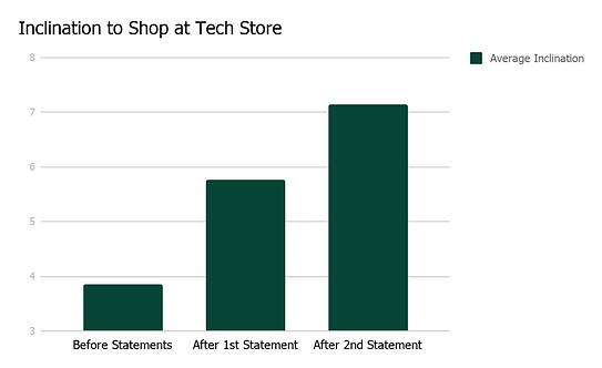 inclination to shop at store.png