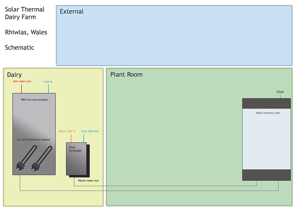 a schematic of a dairy heat recovery system