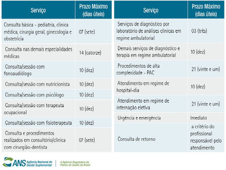Planos de Saúde têm prazos limitados por lei para atender beneficiários