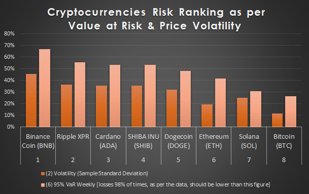 which crypto is riskiest, ranking of risks of cryptos