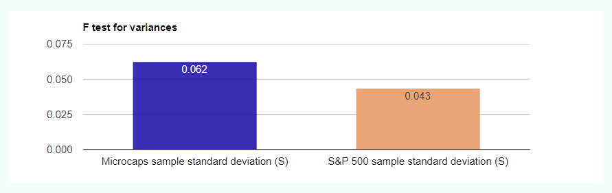 Microcaps risk. S&P 500 risk, Microcaps risk vs S&P 500 risk, Microcaps variance, S&P500 variance, Microcaps variance vs S&P 500 variance