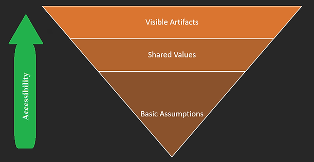 Schein's three layers of culture, what are the three layers of organizational culture, three layers of organizational culture discussed, organizational culture based on Schein's work.