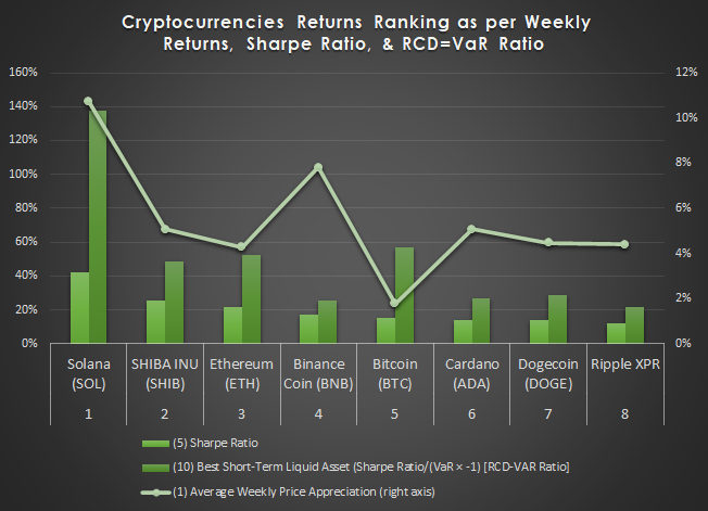 Ranking of returns offered by cryptos, which crypto is most profitable with low risk