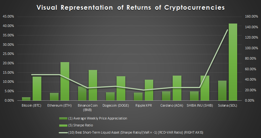 returns of cryptocurrencies, average returns of crypto, sharpe ratio crypto, btc eth doge bnb xpr ada shib sharpe ratio