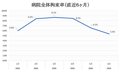 病院全体拘束率(R8.1~R8.6)