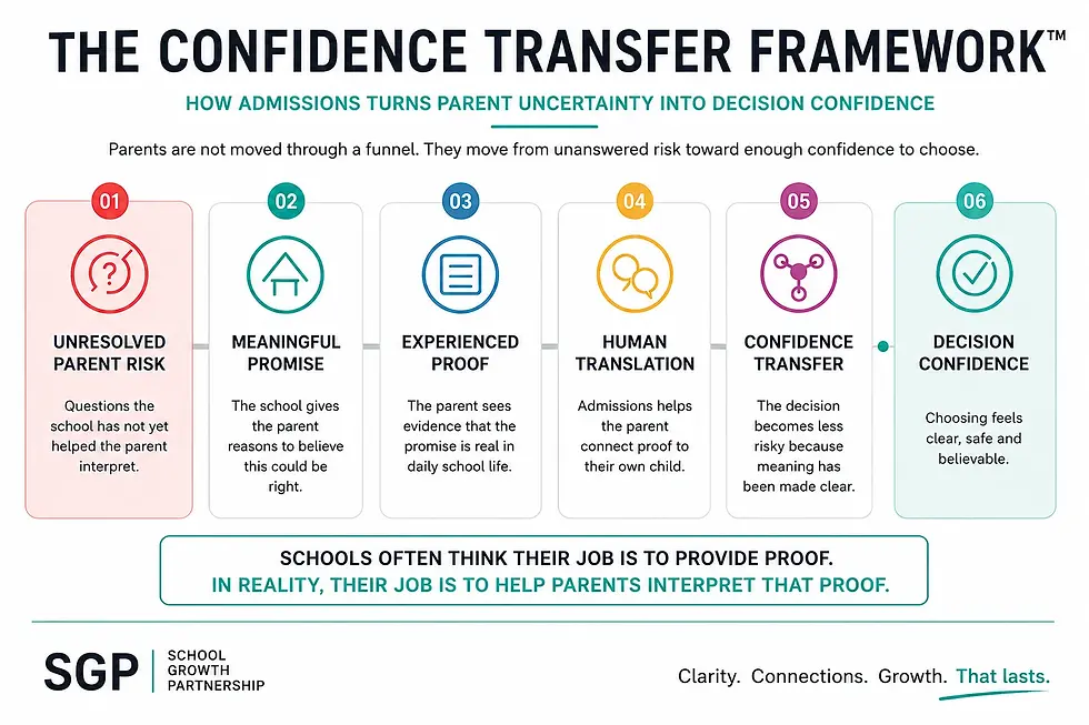 The Confidence Transfer Framework showing how admissions turns parent uncertainty into decision confidence.