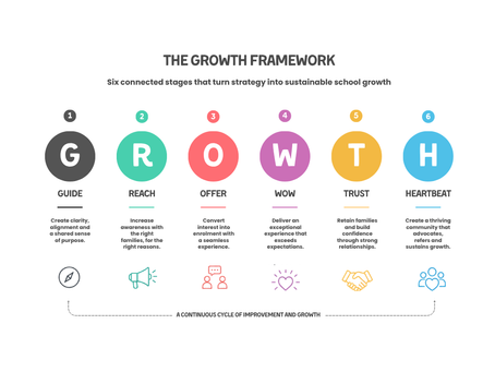 The GROWTH framework 