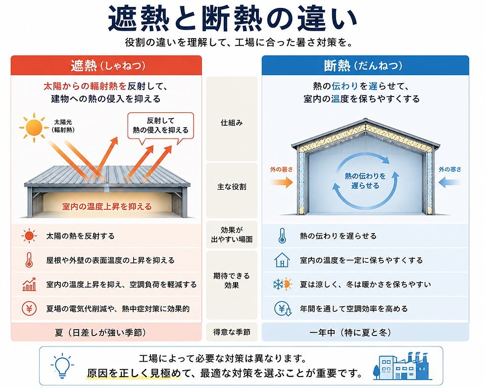 遮熱と断熱の役割の違いを比較した工場向けの図解画像。