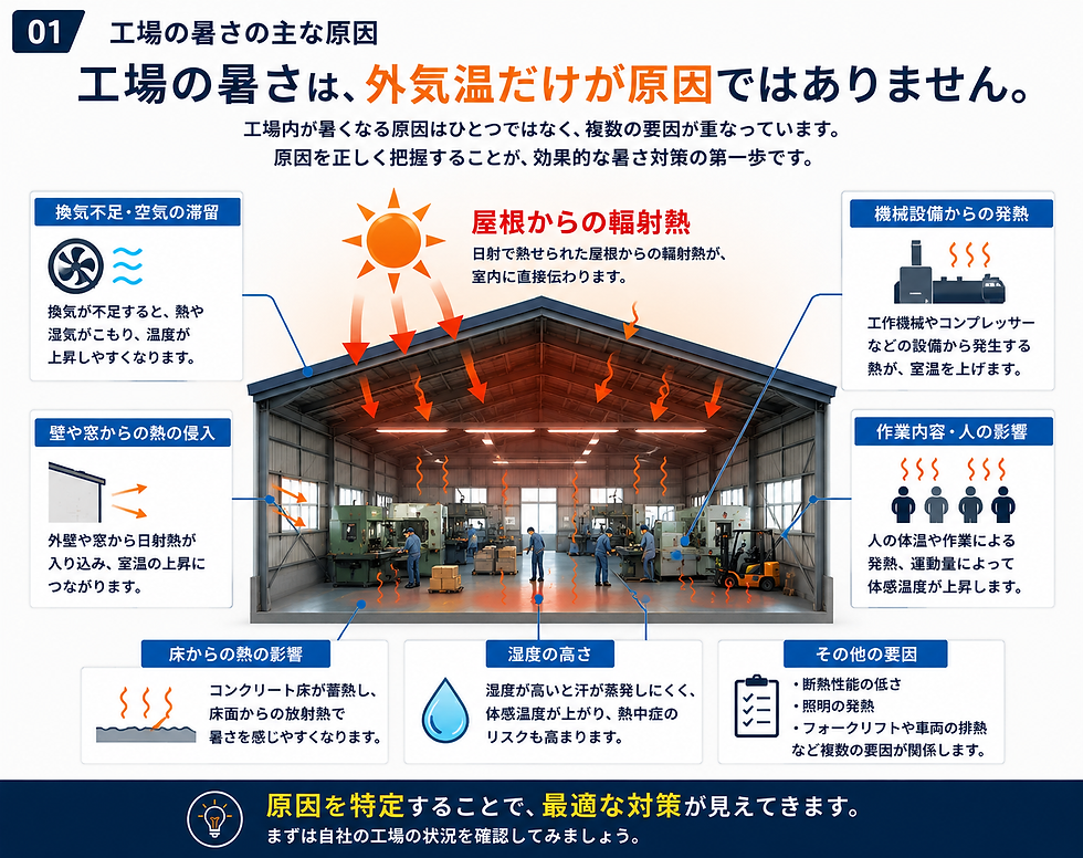 屋根からの輻射熱、換気不足、機械設備の発熱など、工場が暑くなる主な原因を説明した図解画像。