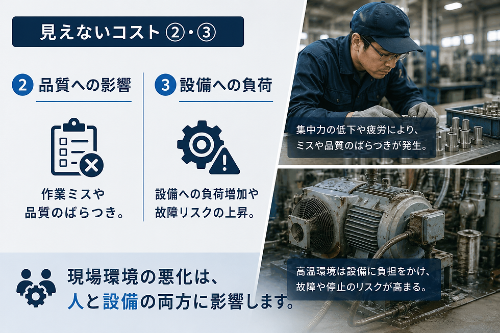工場内の暑さや作業環境の悪化が品質のばらつきや設備への負荷、故障リスクにつながることを説明した画像。
