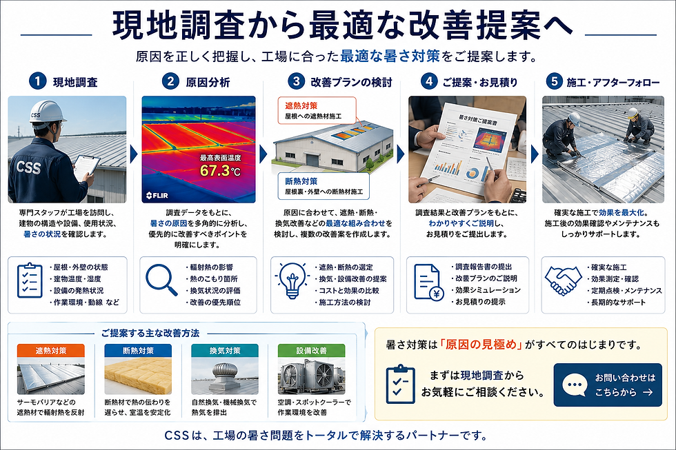 現地調査から原因分析、遮熱・断熱を含めた最適な改善提案までの流れを紹介した画像。
よくある質問