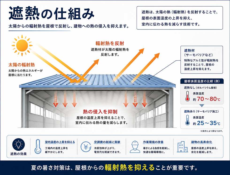 太陽からの輻射熱を屋根で反射し、建物への熱の侵入を抑える遮熱の仕組みを説明した図解。