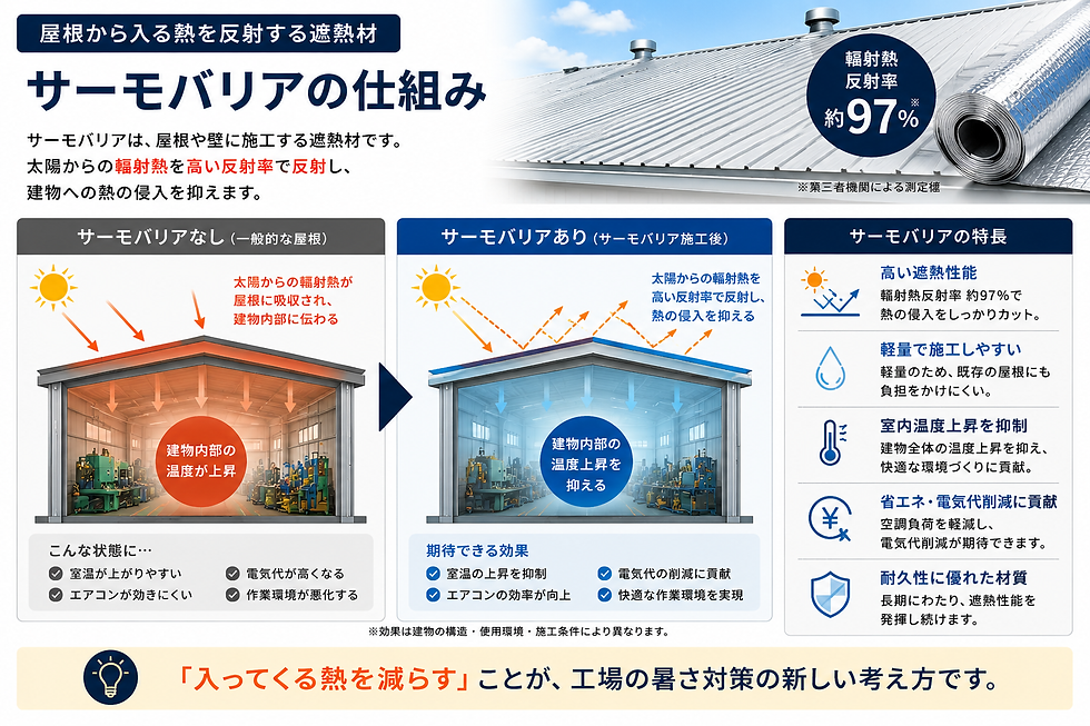 サーモバリアが屋根から伝わる輻射熱を反射し、工場内への熱の侵入を抑える仕組みと遮熱効果を解説した図解画像。
