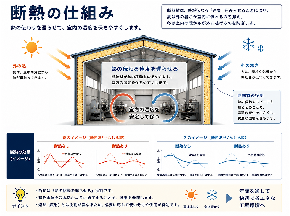 熱が伝わる速度を遅らせ、室内温度を保つ断熱材の役割を説明した図解。