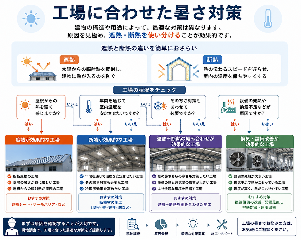 工場の構造や用途に応じて、遮熱と断熱を使い分ける考え方を紹介した画像