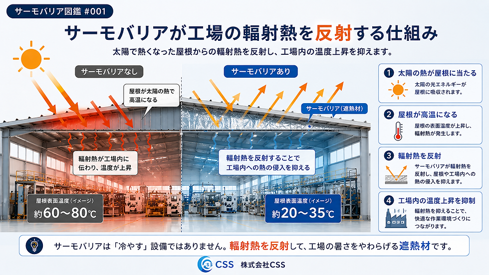 太陽で熱くなった工場屋根から伝わる輻射熱をサーモバリアが反射する仕組み
