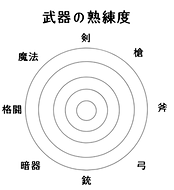 武器の熟練度