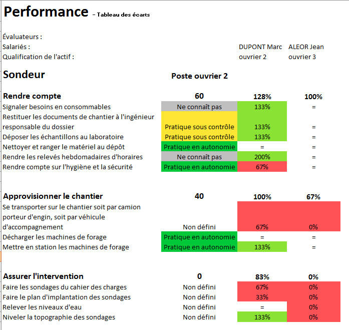 performance