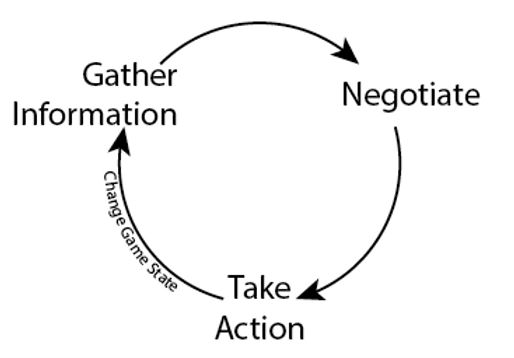 Player Action Loops - Megagame Design Mini