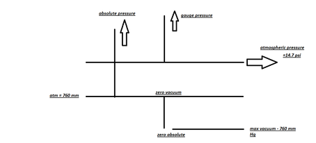 Pressure Measurement