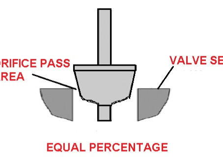 CONTROL VALVE CHARACTERISTIC :