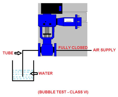 WHAT IS BUBBLE TEST IN CONTROL VALVE AND TYPES OF VALVE SEAT LEAKAGE CLASS :
