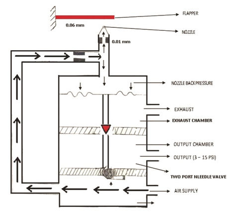 WHAT IS PNEUMATIC TRANSMITTER USED IN PROCESS INDSUTRIES? :