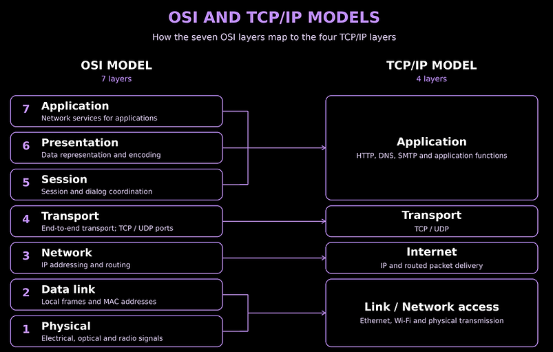 OSI_TCPIP_Stack_Comparison.png