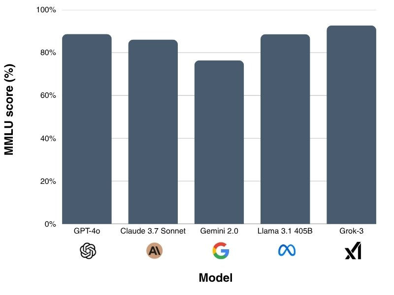 LLM performance based on MMLU score
