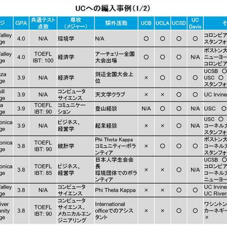 コミュニティカレッジからカリフォルニア大学（UCB,UCLA, UCSD, UCD）に編入をした例