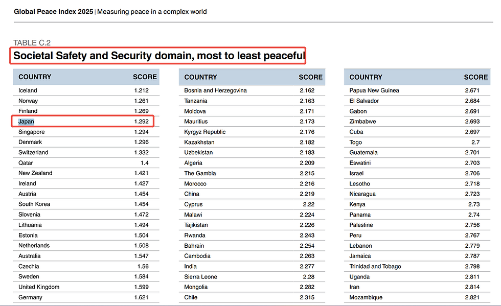 Source:https://www.economicsandpeace.org/wp-content/uploads/2025/06/GPI-2025-web.pdf