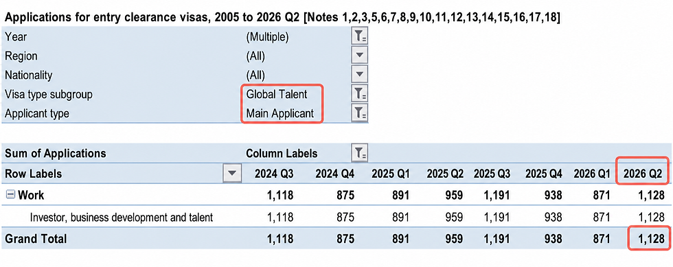Source from:Sponsored work entry clearance visas by occupation and industry (SOC 2020), year ending June 2026