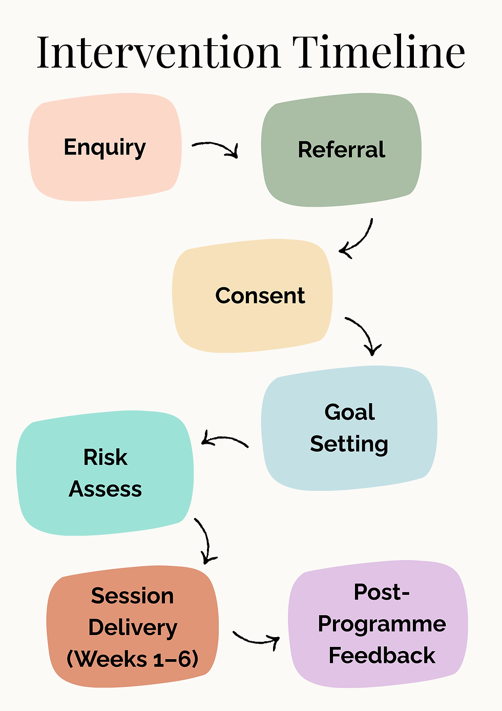 _Intervention Timeline (Layer 2).png