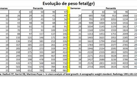 Gravidez: Evolução de peso fetal