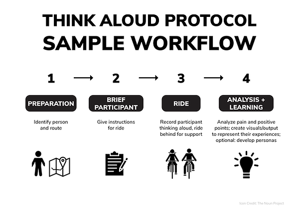 Think Aloud Protocol Workflow.png