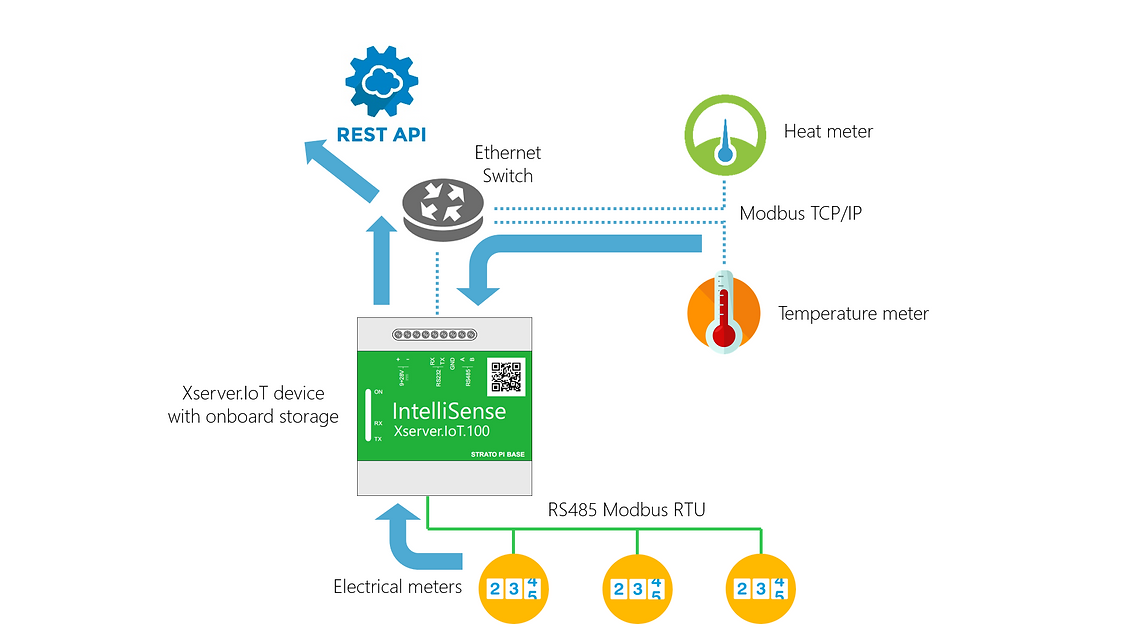 IoT devices connec to EMS & BMS