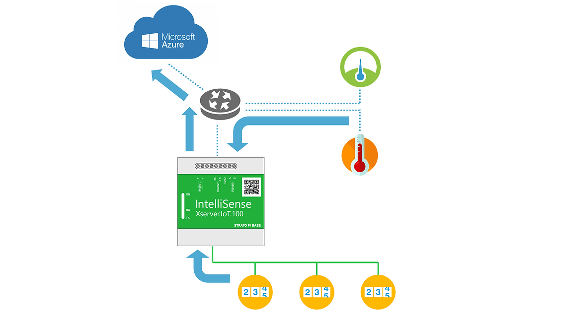 Heat and Temperature meters to Azure
