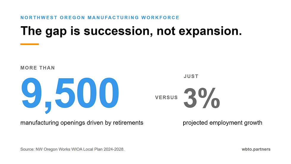 Stat panel: more than 9,500 manufacturing openings driven by retirements versus just 3 percent projected employment growth in Northwest Oregon. The gap is succession, not expansion. Source: NW Oregon Works WIOA Local Plan 2024-2028.