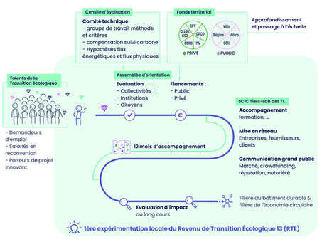 Etude de préfiguration d’un revenu de transition écologique pour les Bouches-du-Rhône