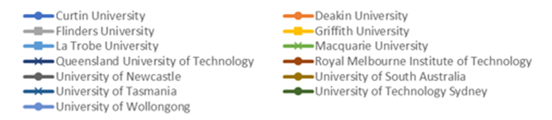 Non-Go8 (selected) Legend