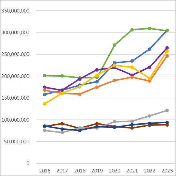 Go8 Total HERDC Category 1 Research Income