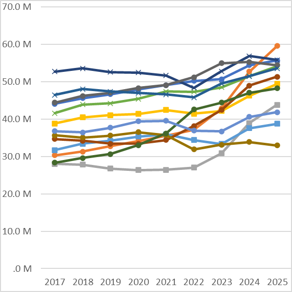 non-Go8 (selected) Total RBG Allocations